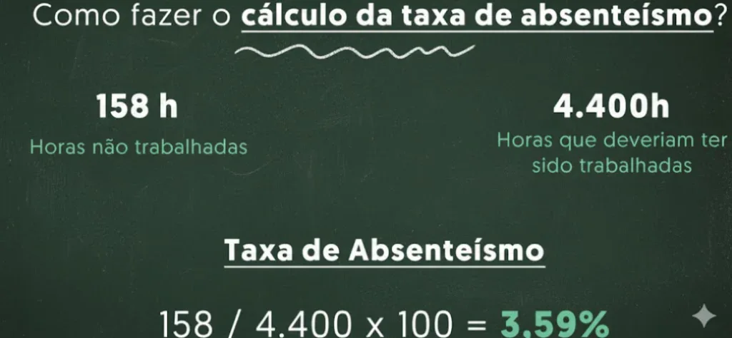 Infográfico sobre cálculo de absenteísmo em fundo verde, mostrando a fórmula: 158 dividido por 4.400 vezes 100 igual a 3,59%.