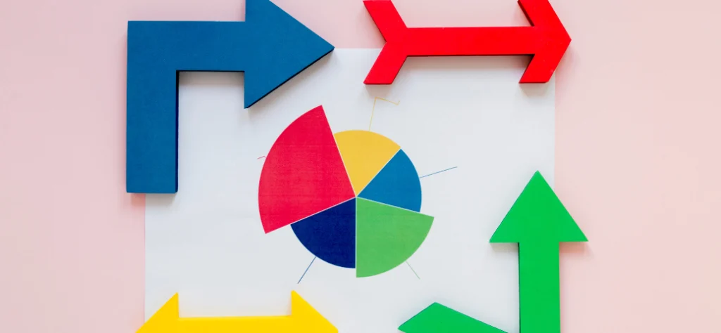 Diagrama de fluxo circular com um gráfico de pizza colorido no centro. Quatro setas de madeira coloridas (vermelho, verde, amarelo, azul) em ciclo.