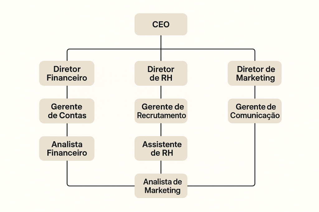 Organograma hierárquico: CEO no topo, dividindo-se em Diretor Financeiro, Diretor de RH e Diretor de Marketing.