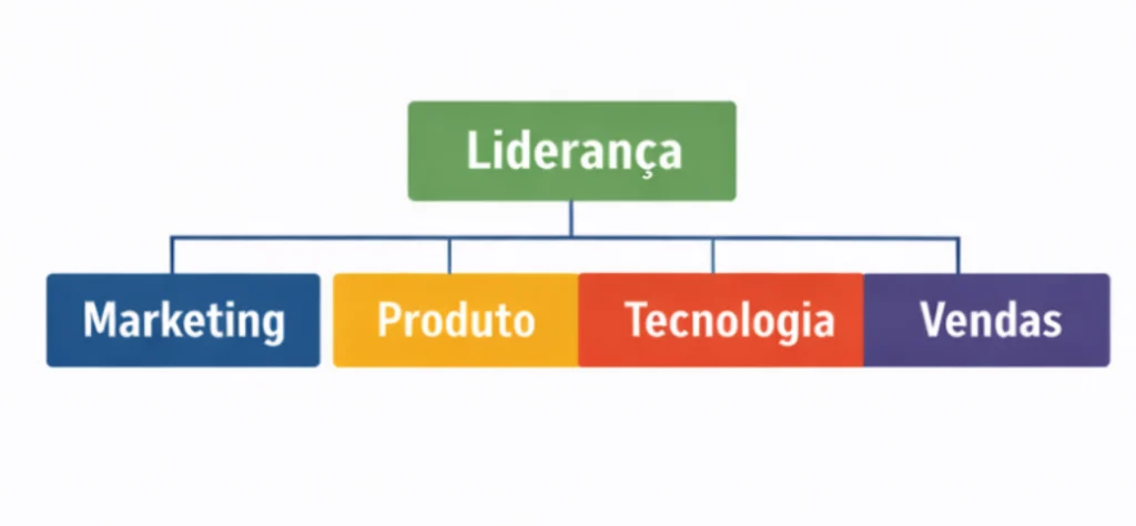 Organograma horizontal apresentando um bloco superior de liderança conectado a quatro áreas: marketing, produto, tecnologia e vendas.
