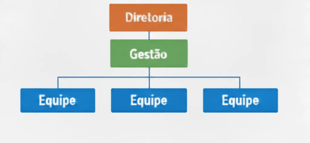 Organograma vertical em níveis, com blocos para diretoria, gestão e equipes, conectados por linhas hierárquicas em um fundo branco.